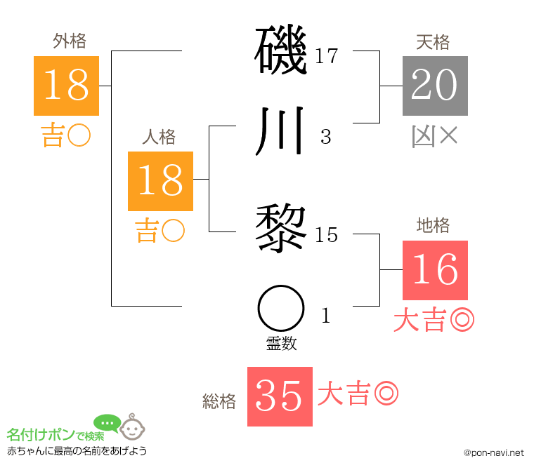 磯川 黎さんの姓名判断結果