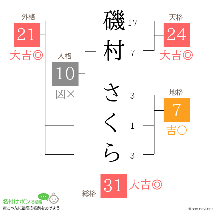 磯村 さくらさんの姓名判断結果