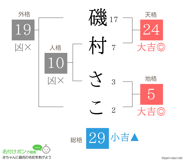 磯村 さこさんの姓名判断結果