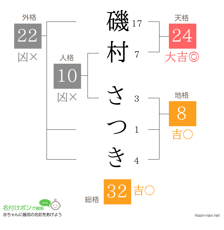磯村 さつきさんの姓名判断結果