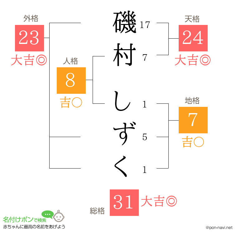 磯村 しずくさんの姓名判断結果