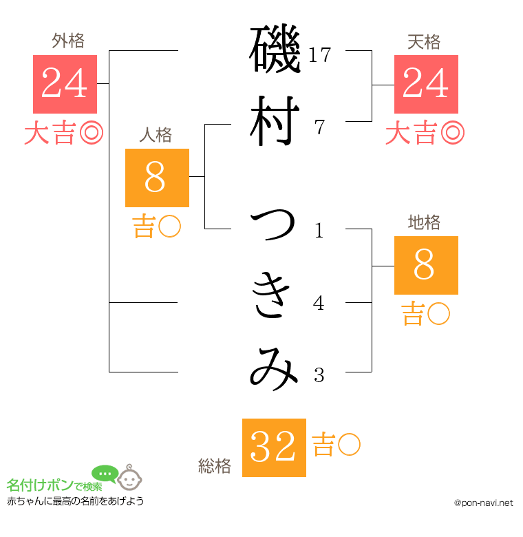 磯村 つきみさんの姓名判断結果