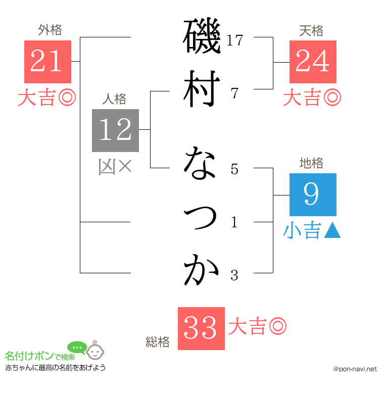 磯村 なつかさんの姓名判断結果
