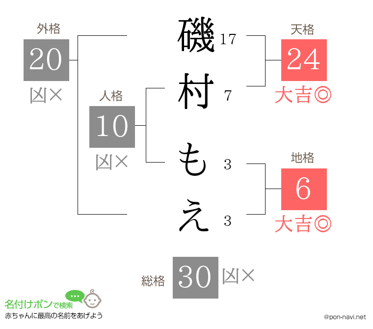 磯村 もえさんの姓名判断結果