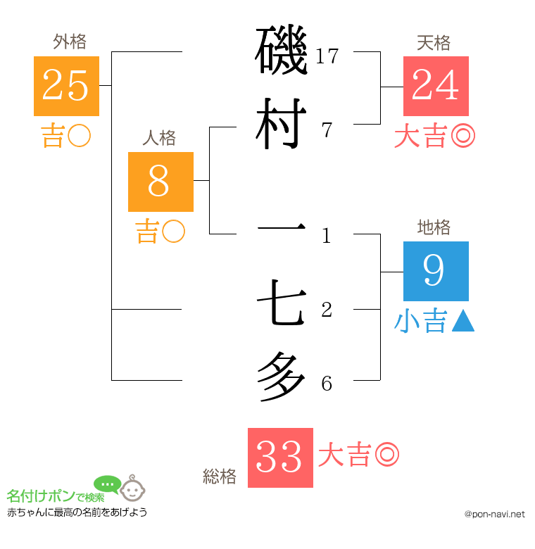 磯村 一七多さんの姓名判断結果