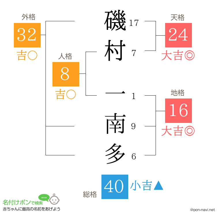 磯村 一南多さんの姓名判断結果