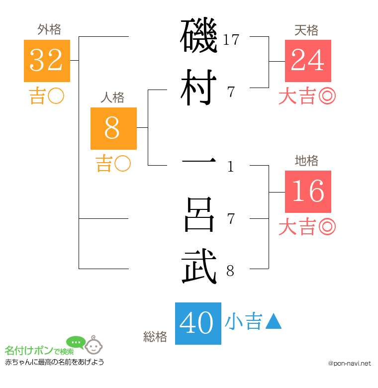 磯村 一呂武さんの姓名判断結果