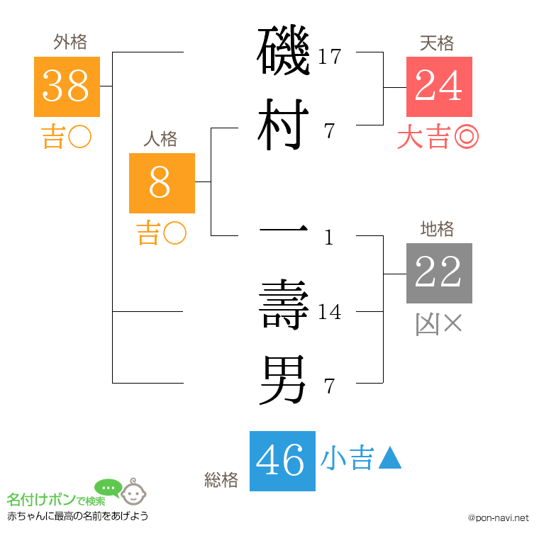 磯村 一壽男さんの姓名判断結果