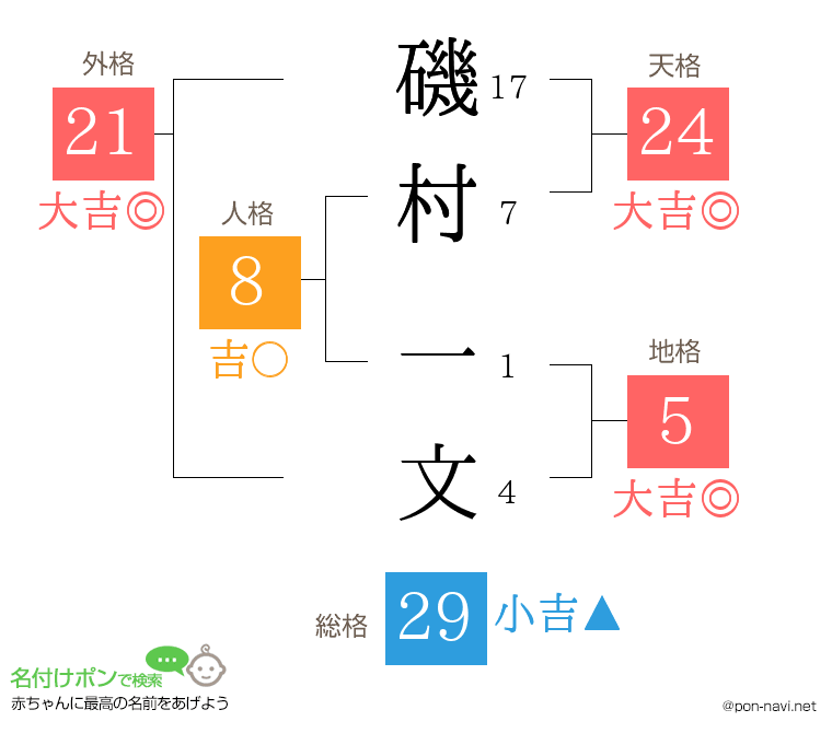 磯村 一文さんの姓名判断結果