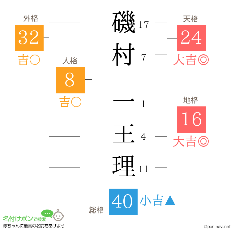 磯村 一王理さんの姓名判断結果