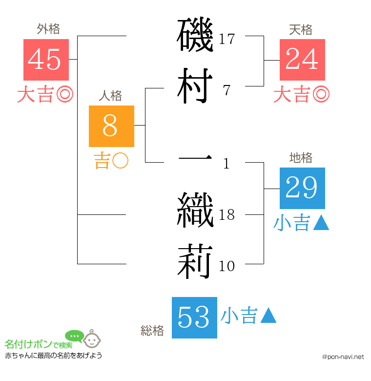磯村 一織莉さんの姓名判断結果