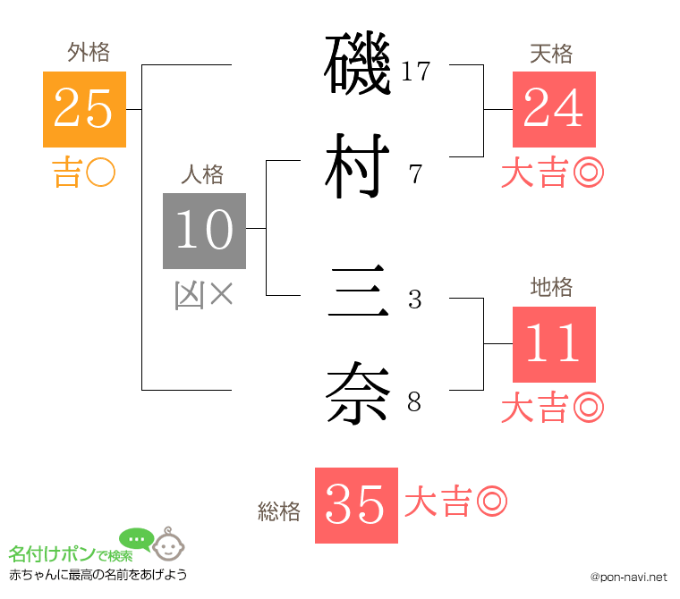 磯村 三奈さんの姓名判断結果
