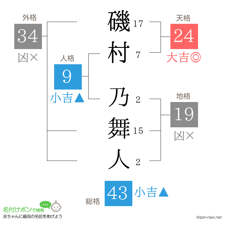 磯村 乃舞人さんの姓名判断結果