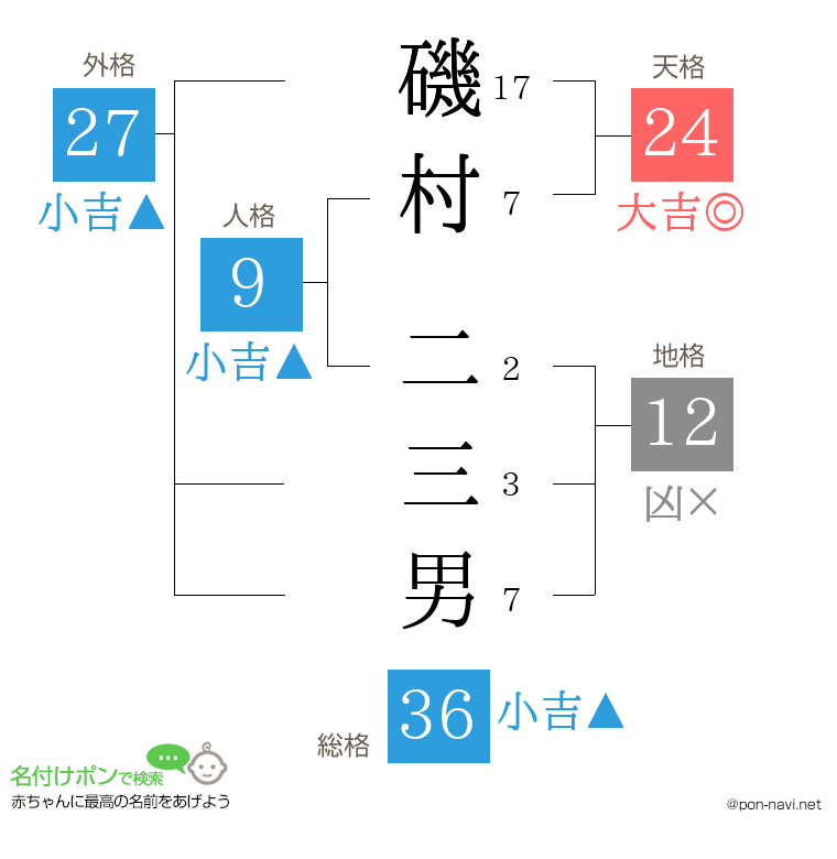 磯村 二三男さんの姓名判断結果