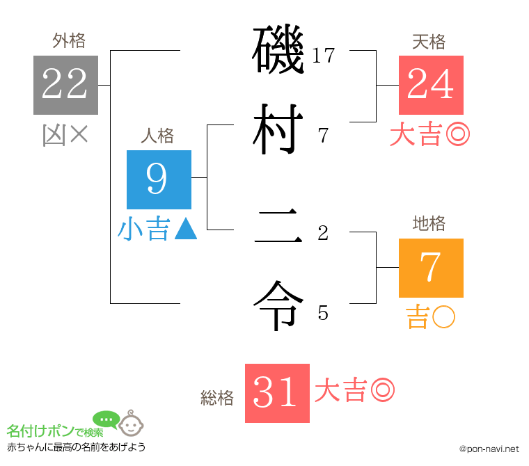 磯村 二令さんの姓名判断結果