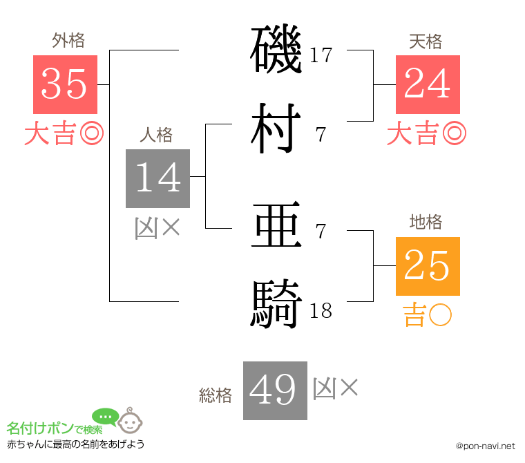 磯村 亜騎さんの姓名判断結果