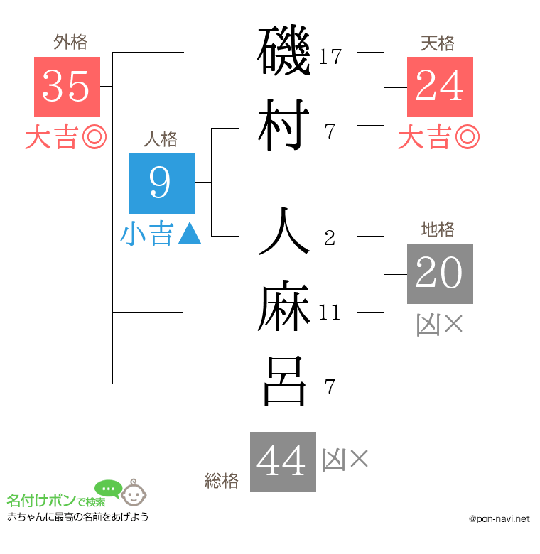 磯村 人麻呂さんの姓名判断結果