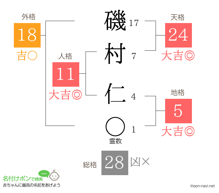 磯村 仁さんの姓名判断結果