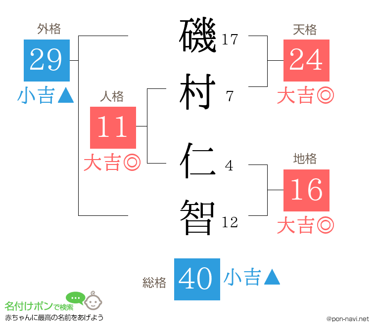磯村 仁智さんの姓名判断結果