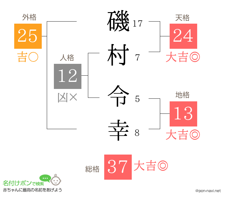 磯村 令幸さんの姓名判断結果