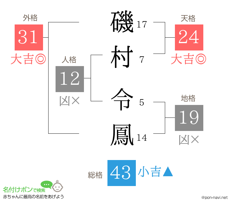 磯村 令鳳さんの姓名判断結果