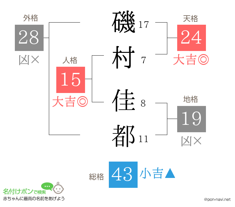 磯村 佳都さんの姓名判断結果