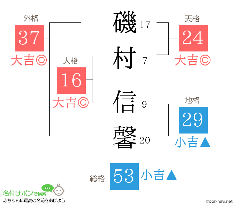 磯村 信馨さんの姓名判断結果