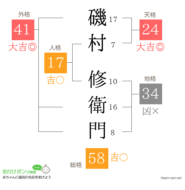 磯村 修衛門さんの姓名判断結果