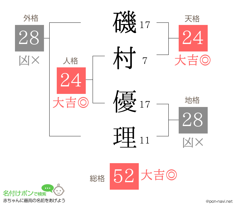 磯村 優理さんの姓名判断結果