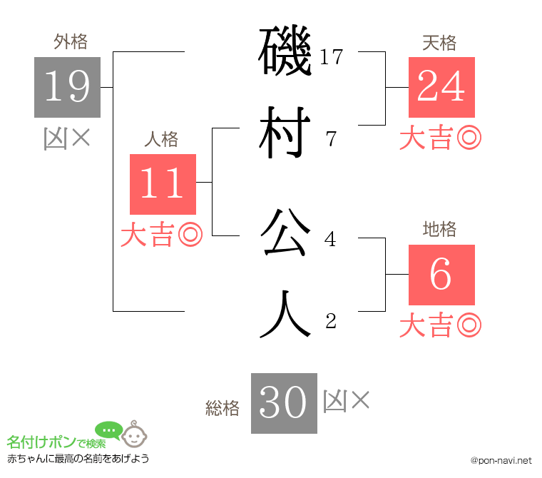 磯村 公人さんの姓名判断結果