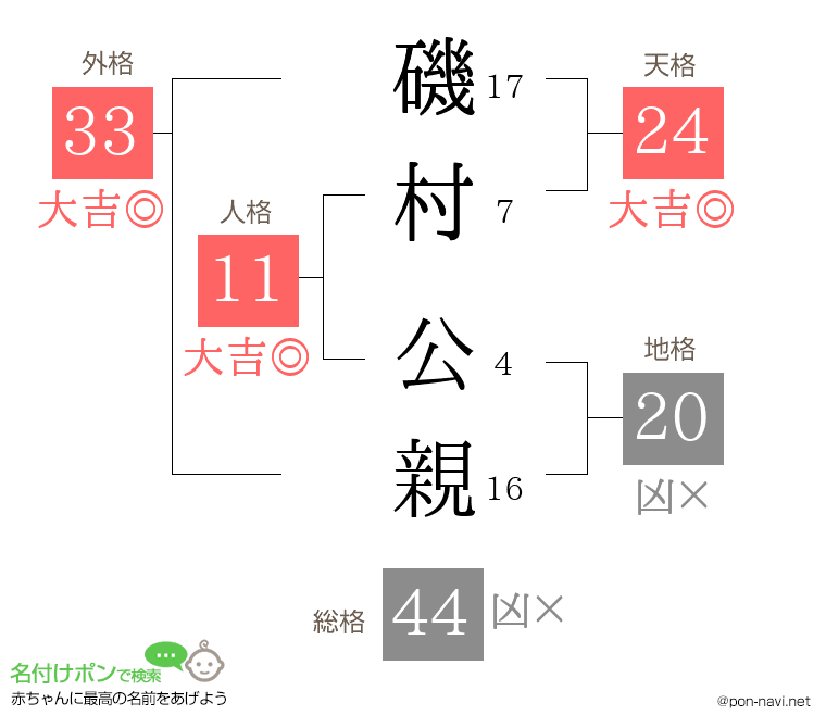 磯村 公親さんの姓名判断結果