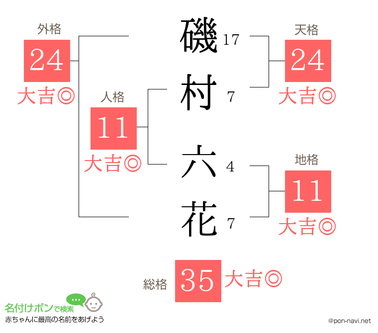 磯村 六花さんの姓名判断結果