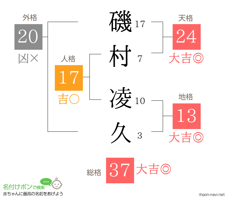 磯村 凌久さんの姓名判断結果