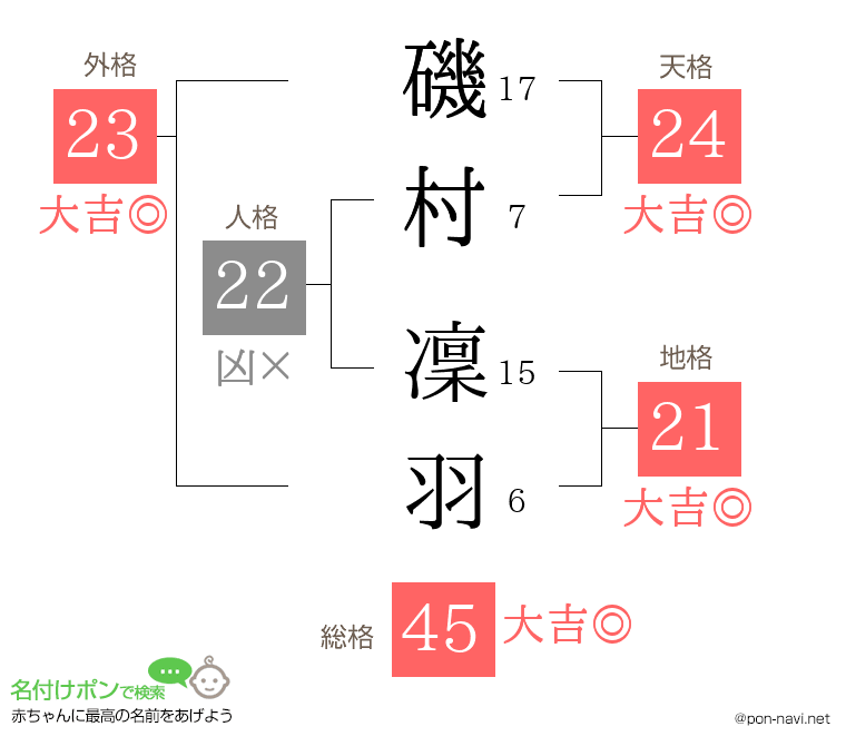 磯村 凜羽さんの姓名判断結果
