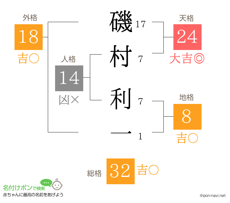磯村 利一さんの姓名判断結果