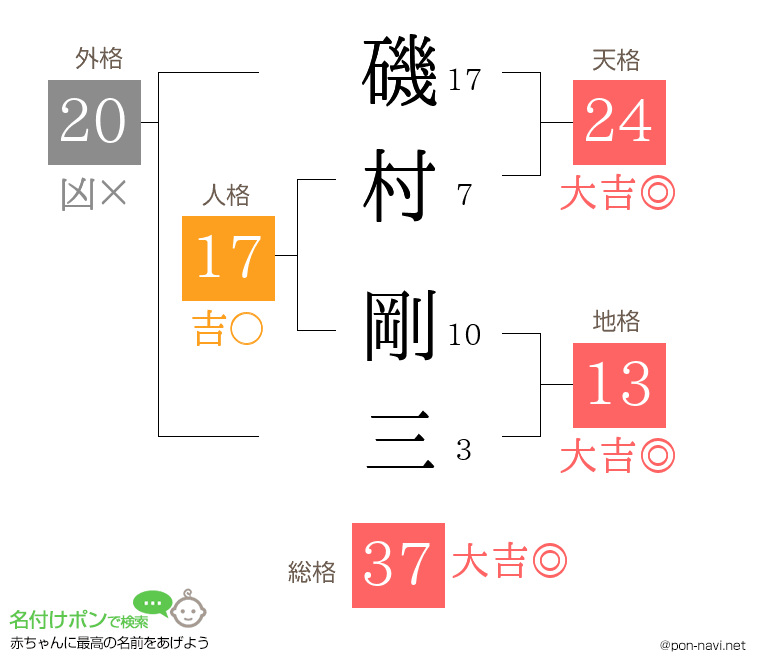 磯村 剛三さんの姓名判断結果