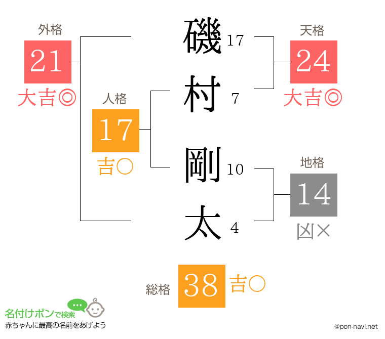 磯村 剛太さんの姓名判断結果