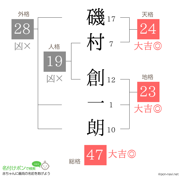 磯村 創一朗さんの姓名判断結果