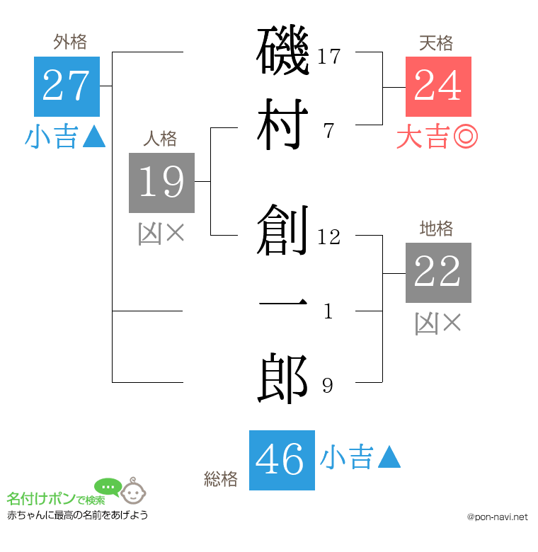 磯村 創一郎さんの姓名判断結果