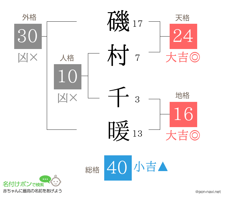 磯村 千暖さんの姓名判断結果
