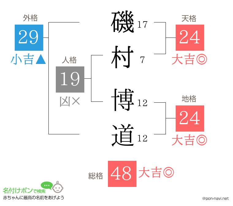 磯村 博道さんの姓名判断結果