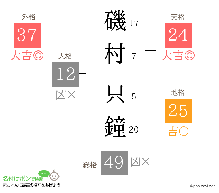 磯村 只鐘さんの姓名判断結果