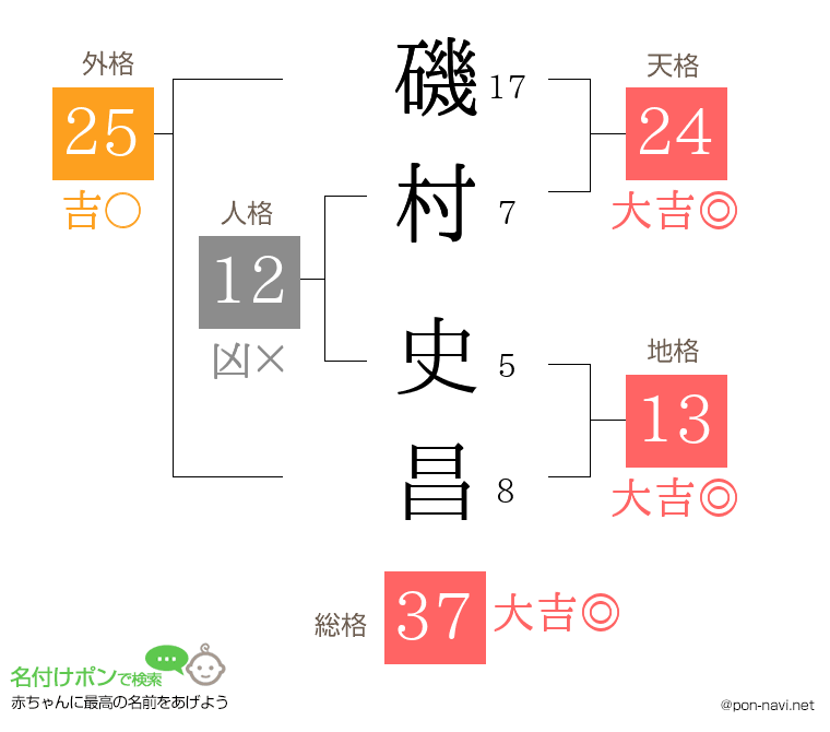 磯村 史昌さんの姓名判断結果