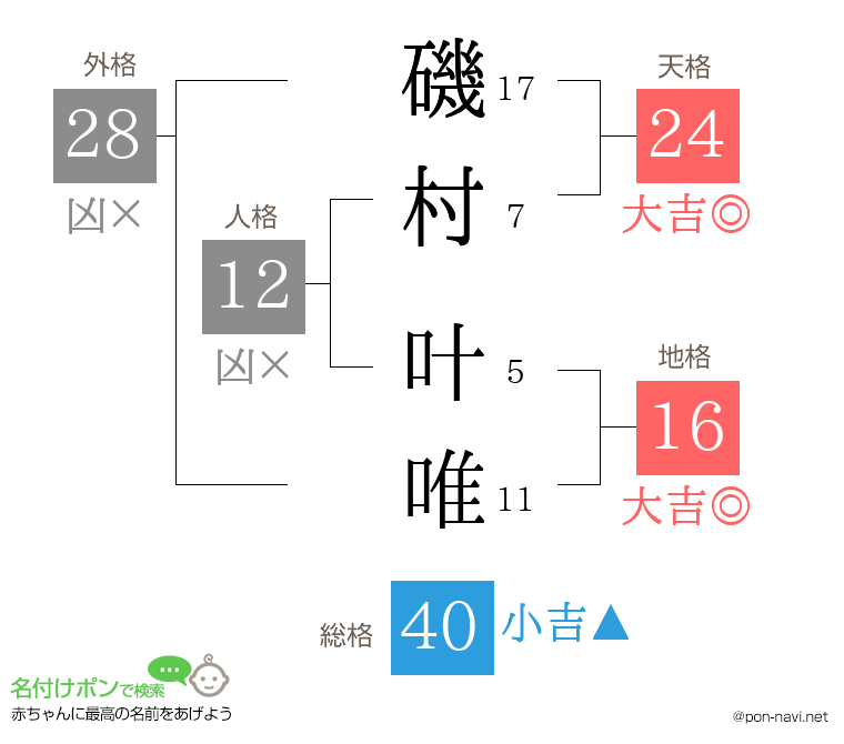 磯村 叶唯さんの姓名判断結果