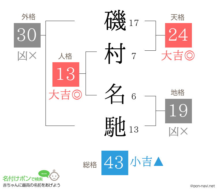 磯村 名馳さんの姓名判断結果