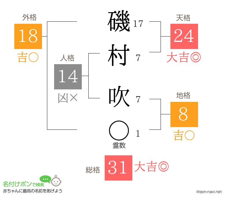 磯村 吹さんの姓名判断結果