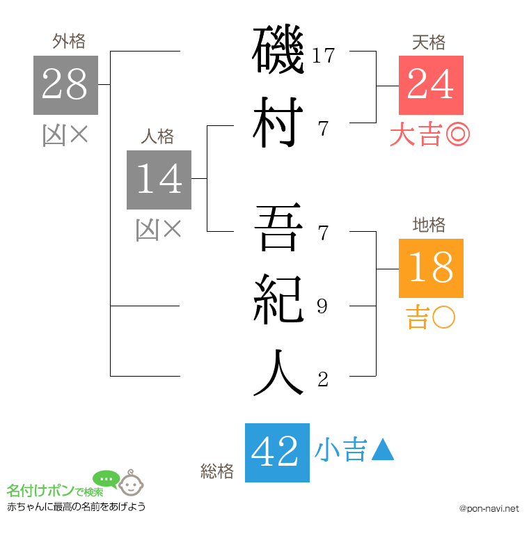磯村 吾紀人さんの姓名判断結果