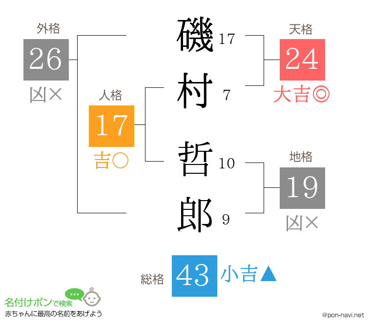 磯村 哲郎さんの姓名判断結果