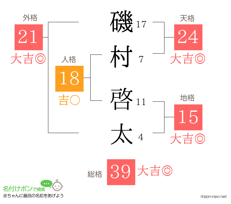磯村 啓太さんの姓名判断結果