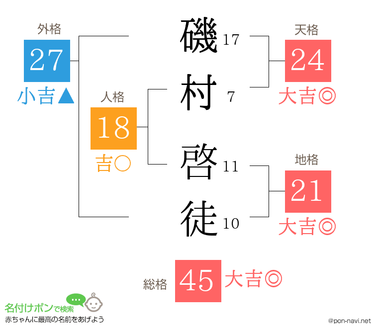 磯村 啓徒さんの姓名判断結果